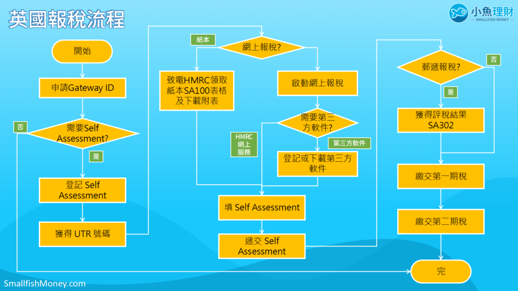 英國報稅流程圖 Self Assessment Flow Diagram